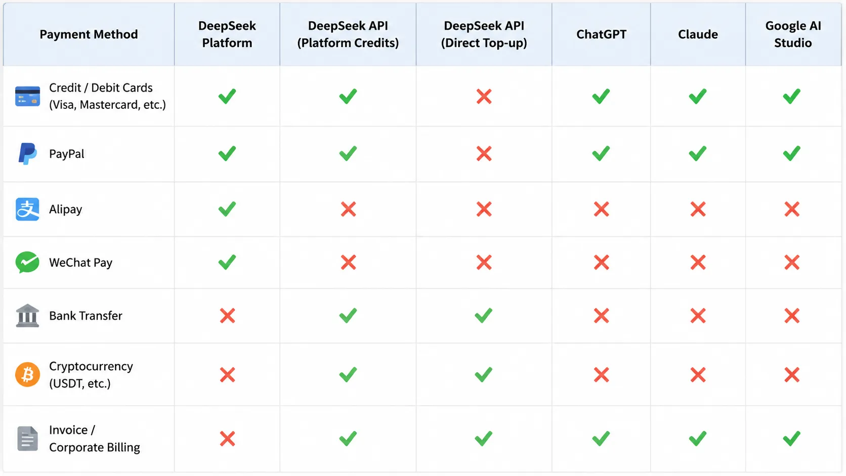 Payment methods comparison table